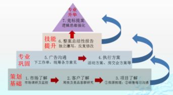 房地產(chǎn)營銷策劃 超越樓盤設(shè)計，驅(qū)動價值實現(xiàn)的全過程管理